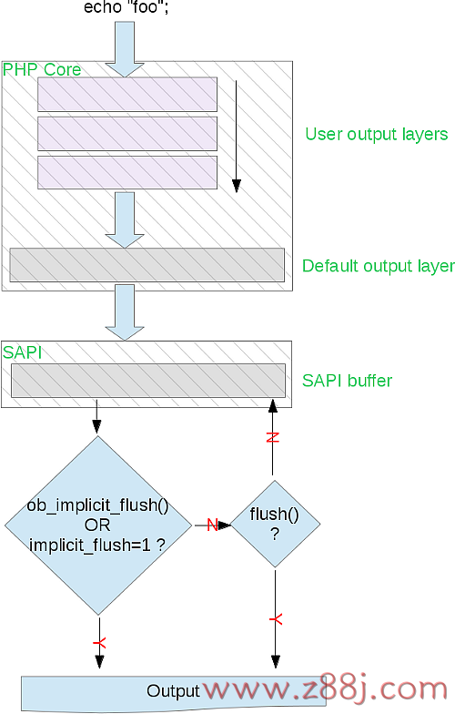深入理解php的输出缓冲区(output buffer)