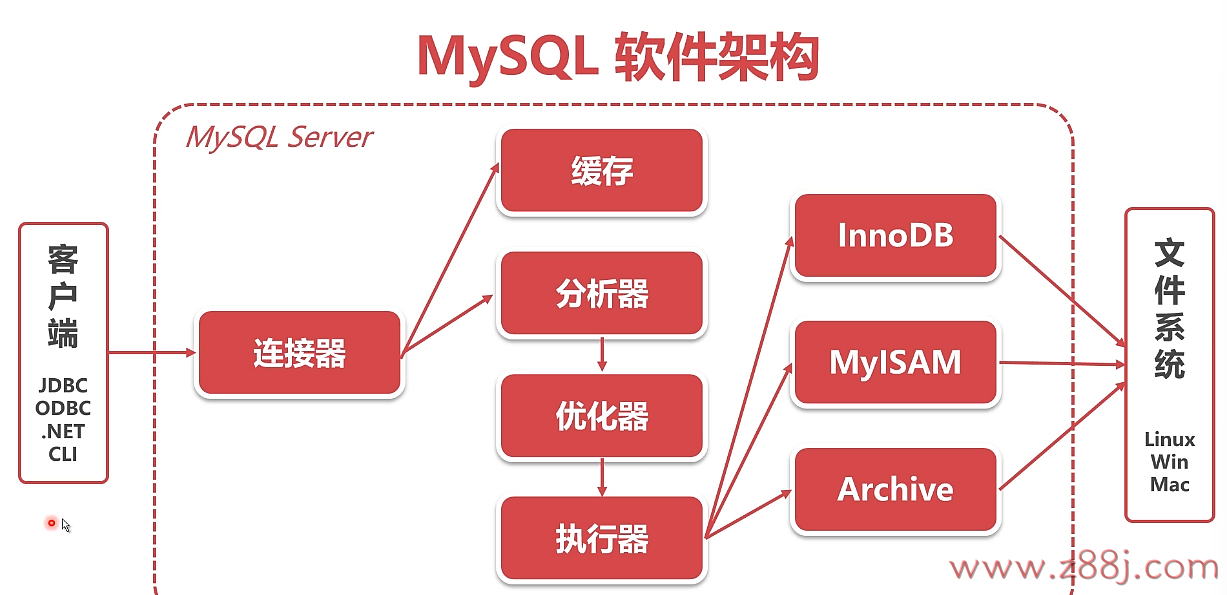 Mysql软件架构详解一篇搞定